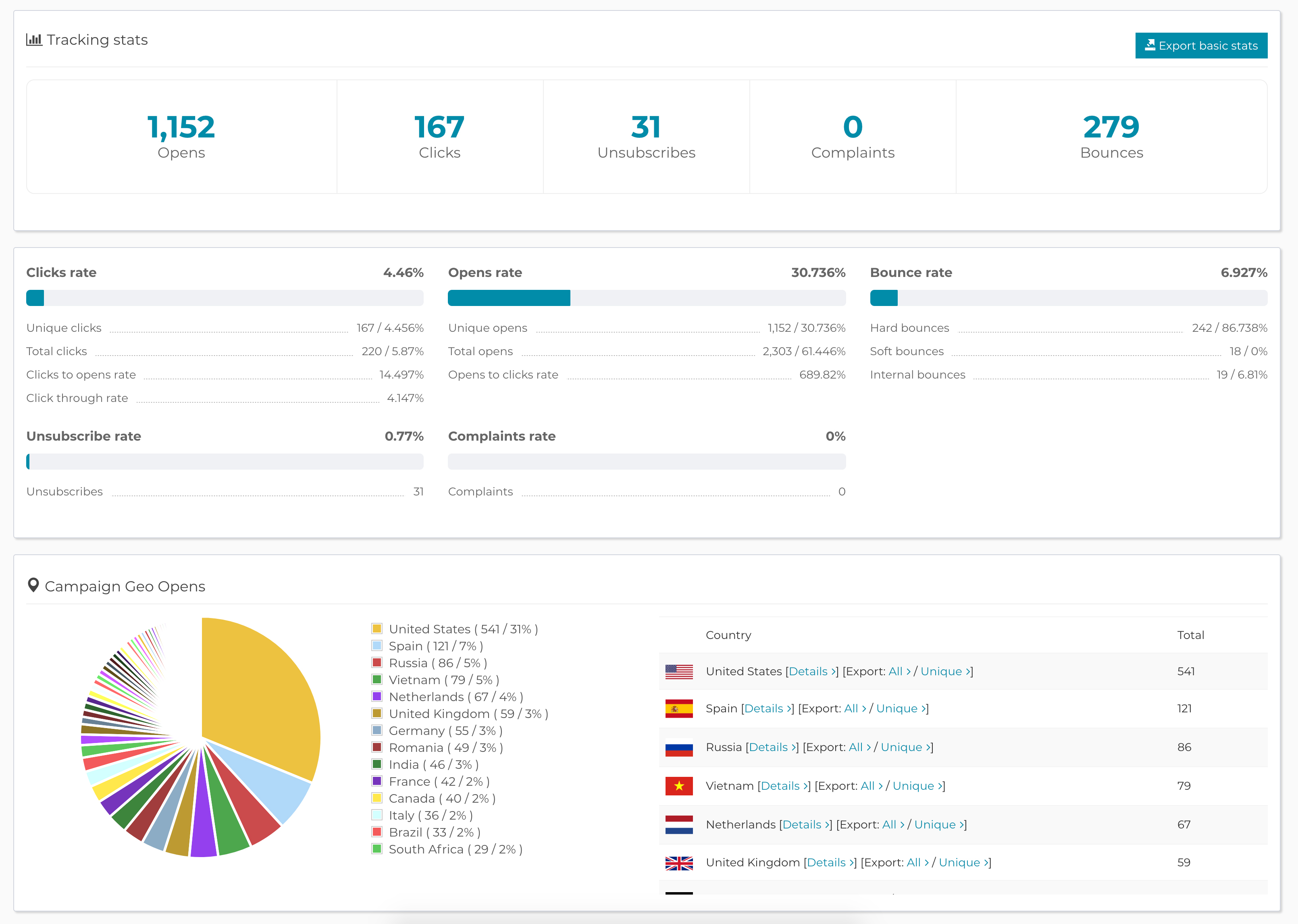 Sehen Sie, wie es Ihnen geht